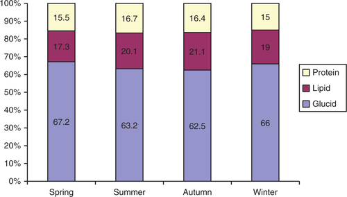 Fig. 3 Proportion of substances supplying total energy in diets of children aged 24–59 months by season.