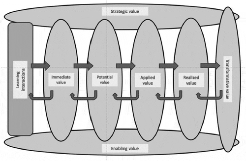Figure 1. Value Creation Cycles framework (E. Wenger-Trayner et al., Citation2015)