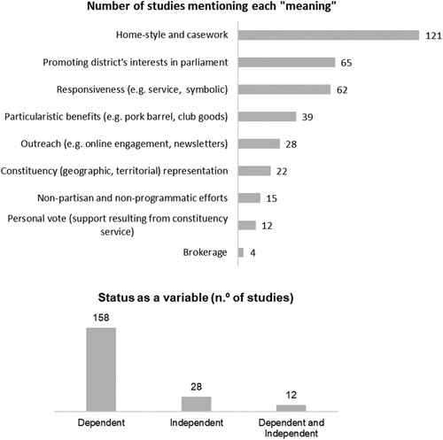 Figure 3. Constituency service: meanings and status as variable. Source: Authors' elaboration.
