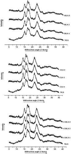 Figure 3. X-ray diffractograms of native and modified lotus rhizome starches.X-ray diffraction pattern: 1. Native lotus rhizome starch (NLS); 2. Oxidation level-1 (OLS1); 3. Oxidation level-2 (OLS2); 4. Oxidation level-3 (OLS3); 5. Cross-linking level-1 (CLS1); 6. Cross-linking level-2 (CLS2); 7. Cross-linking level-3 (CLS3); 8. Dual modification-1 (COLS1); 9. Dual modification-2 (COLS2); 10. Dual modification-3 (COLS3).