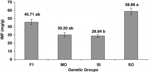 Figure 1. Total intramuscular fat content (mg/g) according to genetics groups (F1=½ Dorper×½ Morada Nova, MO, Morada Nova; SI, Santa Inês; SO, Brazilian Somali).