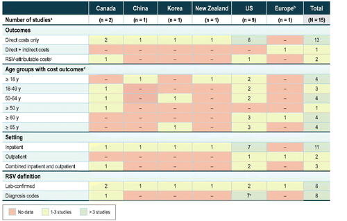 Figure 5. Economic gap analysis. Abbreviations: RSV, respiratory syncytial virus; US, United States. a Excluding transplant studies and economic models. b Belgium, United Kingdom, and the Netherlands. c Sequelae costsCitation40 or incremental costs of RSV when compared to a control groupCitation49. d Numbers indicate total number of studies in which studied age ranges exactly match those specified here. Studies with outcomes for multiple age groups are counted more than once. e Bosco et al.Citation40 determined RSV-attributable cardiorespiratory hospitalizations (based on ICD coding) during RSV peaks.