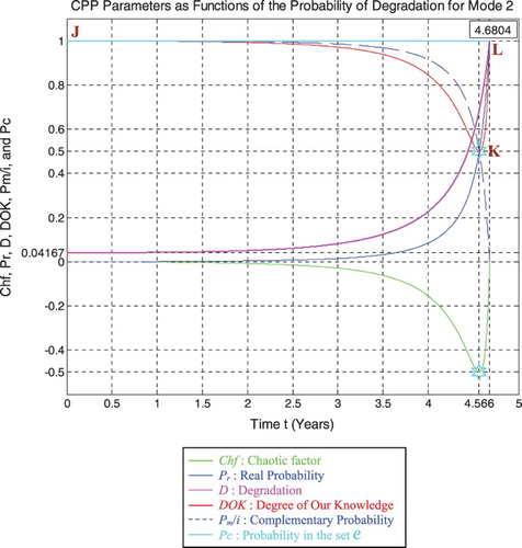 Figure 35. Degradation and CPP parameters for mode 2.