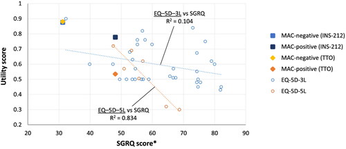 Figure 2. SGRQ scores and QoL values of EQ-5D delivered from selected literatures in literature review, CONVERT trial, and QOL values from MAC-negative and MAC-positive with moderate grade in TTO method. Abbreviations. MAC, Mycobacterium avium complex; SGRQ, St. George’s Respiratory Questionnaire. *Mean value of the Activity and Symptom scores of SGRQ.