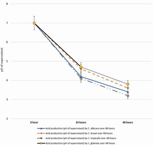 Figure 4. In vitro acid production by a total of 35 isolates belonging to C. albicans (10 isolates), C. krusei (10) C. tropicalis (10) and C. glabrata (5) isolated from S-ECC samples, over a 48-hour period in 100 mM sucrose supplemented media