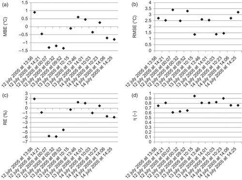 Fig. 6 Agricultural district-scale statistics for comparison between RET (°C) and LST (°C) from AHS for the 12 available images: (a) MBE, (b) RMSE, (c) RE and (d) η.