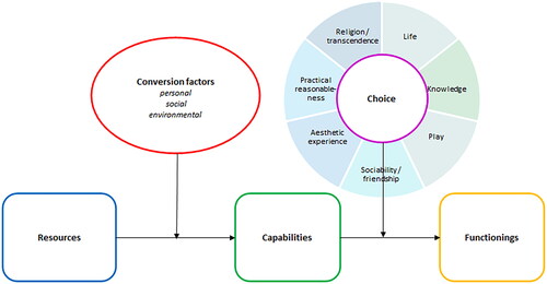 Figure 5. Visual representation of the capability model and the dimensions of value, developed for use in capability care.