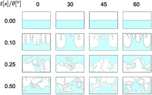 Figure 17. Time instants for four simulations with different contact angles. First row: t = 0.0s, second t=0.1s, third t=0.25s, fourth t=0.5s. Columns, from left to right: θ=30∘, θ=45∘, θ=60∘, θ=90∘.