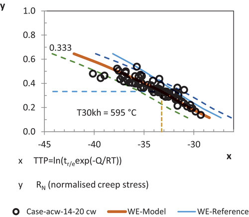 Figure 1. Wilshire data plots of the a+CW data presented in Table 2. The creep stresses are normalized by the Sandvik 24%CW tensile strength at temperature.