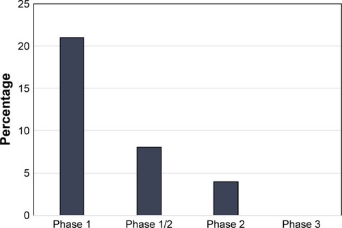 Figure 2 Dendritic cell vaccine studies by phase of trial.