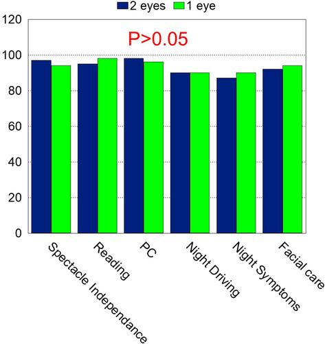 Figure 3 Comparison between patients implanted bilaterally and those implanted unilaterally (P>0.05).