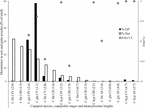 Figure 5. Average percentage of stages of Calanus spp. in 26 plankton net samples (‘% Net’, white bars), 30 gular pouches of little auks (Alle alle) from the breeding colony in the vicinity of the study area (% GP, dark bars), and Ivlev's electivity index (‘Ivlev's I’, diamonds) for each stage and species of Calanus. In parentheses average prosome length in mm. The 23.1% Calanus indet. prey are not included; C fin=Calanus finmarchicus; C gla=C. glacialis; C hyp=C. hyperboreus.