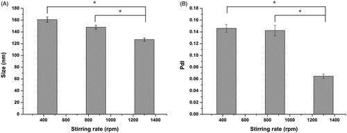 Figure 1. Effect of stirring rate on the vesicle size (A) and PdI (B) of original lipid vesicles. Data represent mean (± SD) of three preparations, *p < 0.05 with each group.