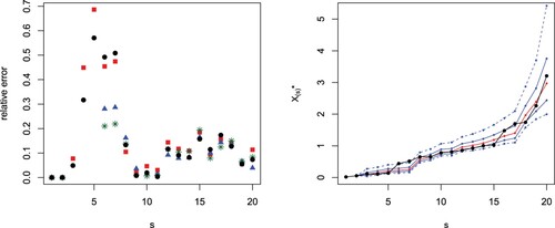 Figure 2. Absolute value differences between generalized order statistics and predictions with known parameter ϑ based on the median (black circles) or the mean (red squares) and with unknown parameter ϑ based on the median (blue triangles) or the mean (green stars) from the simulated sample in Example 5.1 with m = 20, and s−r = 2 (left). Predictions (red) for X(s)∗ from X(r)∗ for m = 20, s−r = 2, for the exponential distribution in Example 5.1. The black points are the observed values and the blue lines are the limits for the 50% (continuous lines) and the 90% (dashed lines) prediction intervals (right).