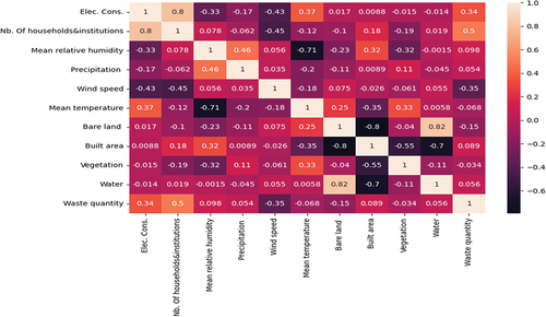 Figure 2. Pearson correlation coefficient of features.