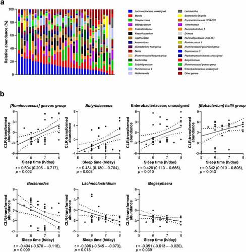 Figure 2. Sleep time is associated with occupancy of several genera in the intestinal microbiota .