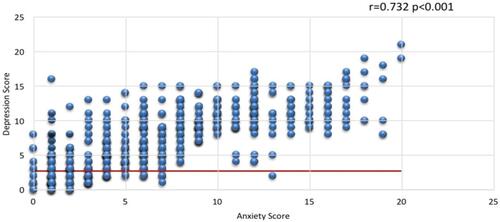 Figure 2 Shows the correlation between anxiety score and depression score.