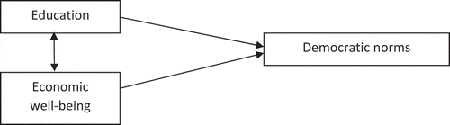 Figure 2. Education, economic well-being, and democratic norms.