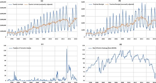 Figure 3. Trajectories of Tourism demand proxies (tourist’s receipts and tourism arrivals), terrorist attacks and real effective exchange rate.