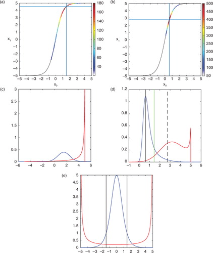 Fig. 4 The joint prior and posterior are shown in (a) and (b), respectively. The black line shows how the model links x0 with x1. The colours represent the density. The horizontal and vertical lines denote the location of the mode of the joint posterior. The marginal prior and posterior are shown in (c) and (d), respectively. Blue (red) is t=0 (t=1). In (d), the vertical black (dashed) line is the mode at t=0 (t=1). The vertical green line is the estimate of the mode at t=1 using eq. (11). In (e) is plotted the TLM as a function of different reference states in blue and its inverse in red.