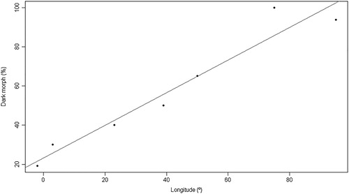 Figure 3. Scatter plot and regression line of the model showing the association between the proportion of dark morph Booted Eagles with longitude (°) in the Palearctic Region.