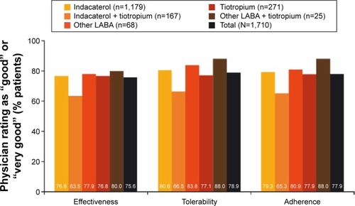 Figure 3 Physician satisfaction with current treatment at end of study.