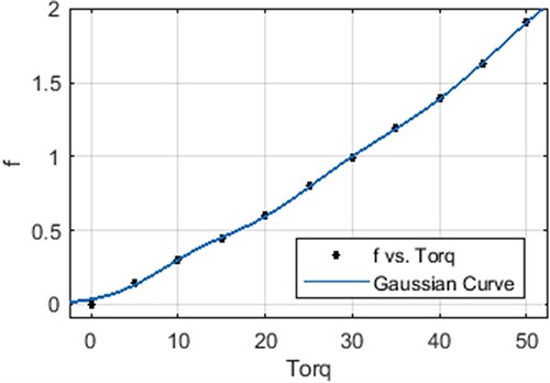 Figure 5. Gaussian equation curve.