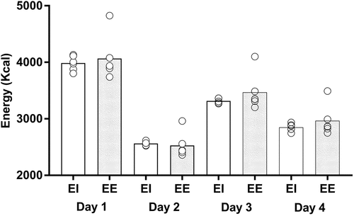 Figure 1. The group mean and individual energy intake (EI) and predicted daily energy expenditure (EE).