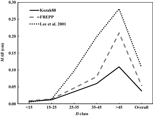 Figure 3. Mean absolute bias (MAB) in the different diameter at breast height classes of the three methods in estimating the total stem volume of Japanese cedar.