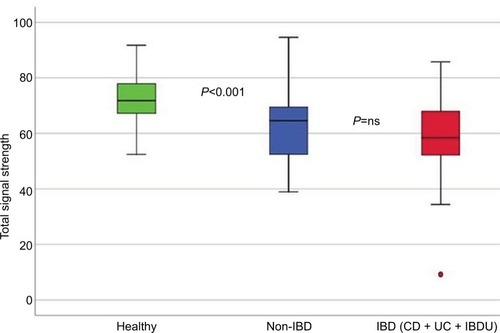 Figure 2 Boxplot illustrating the differences in the total fluorescence signal strength measured in 1,000 units between IBD, non-IBD symptomatic patients, and healthy controls.
