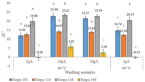 Figure 1. Lightness difference, ΔLs*, of the tested standard soiled textile washed at 40°C and 60°C with ECE reference detergent (N=20) according to the studied washing scenarios. A statistically significant difference (p < 0.05 for Duncan test following different letters above column for each soil).