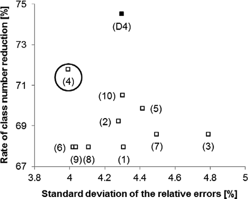 Figure 8 Representation of the rate of class reduction as a function of the standard deviation of the relative errors of 10 simulations with 13 vehicles compared with the results of the group (D4) with 17 vehicles.