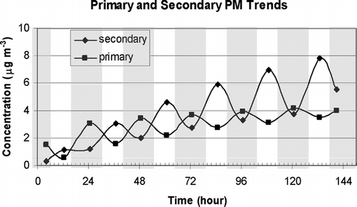 FIG. 2 Average primary and secondary ground-level pollutant concentrations during the day and night for the simple system illustrated in Figure 1 over a 6-day period. The calculation assumes a constant primary pollutant emissions rate of 0.5 μ g m−2 min−1, a constant secondary production rate of 0.1 μ g m−3 h−1, a constant deposition velocity of 0.1 m min−1, a daytime mixing depth of 500 m, and a nighttime mixing depth of 50 m.