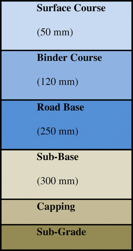 Figure 2. Layers of roadway construction (Ragmoolie, Citation2015).