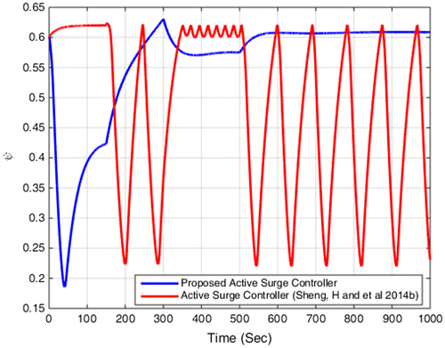 Figure 3. Compressor pressure.