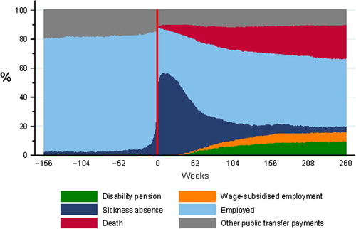 Figure 2. Overview of the proportion of social transfer payments in the patient cohort (N = 3194).