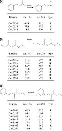 Fig. 3. Asymmetric reduction of ketones and ketoesters catalyzed by carbonyl reductases from G. oxydans in the presence of BsGDH/glucose with an additionally coupled NAD(P)H regeneration system.Notes: (a) 4-phenyl-2-butanone; (b) COBE; and (c) OPBE.