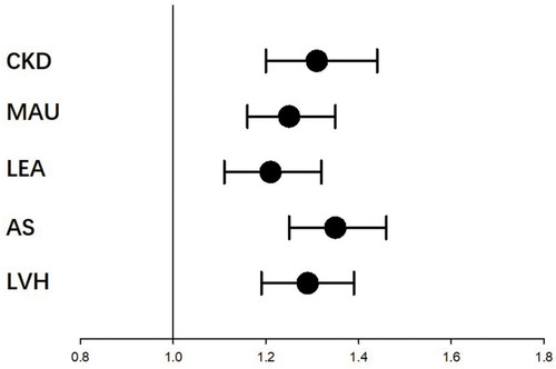 Figure 1 Univariate logistic regression for risk of TOD according to the 1 SD increasement of the LAP. For participants with 1-SD increasement of LAP, they have significant added risk of LVH, AS, LEA, CKD, MAU.
