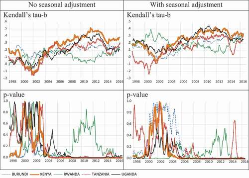 Figure 2. Rolling Kendall’s tau among EAC countries.