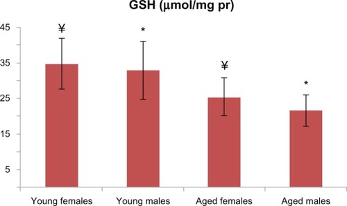 Figure 6 GSH levels were found to be different between the aged male rats and the corresponding young controls (P < 0.01); GSH levels were found to be lower in the aged female rats and the corresponding young controls (P < 0.05). There is a statistically significant difference with * representing male and ¥ representing females.