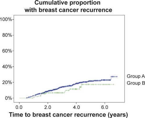 Figure 1 Kaplan–Meier plot for proportion of breast cancer recurrence estimated for patients on different treatment schedules.