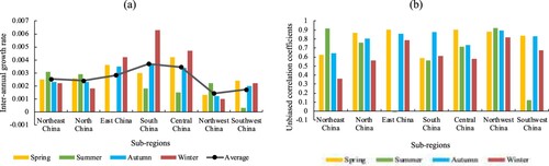 Figure 6. Inter-annual growth rates and inter-annual correlations of NDVI during 2001–2020 at regional and seasonal scales. (a) Inter-annual growth rates of seven sub-regions in four seasons, the black dot represented the averaged inter-annual growth rate of four seasons for each sub-region. (b) Unbiased correlation coefficients between NDVI series and Year series of seven sub-regions in four seasons were used to determine the trend significantly.