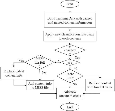 Figure 4: Flow chart training and replacement algorithm with SVM