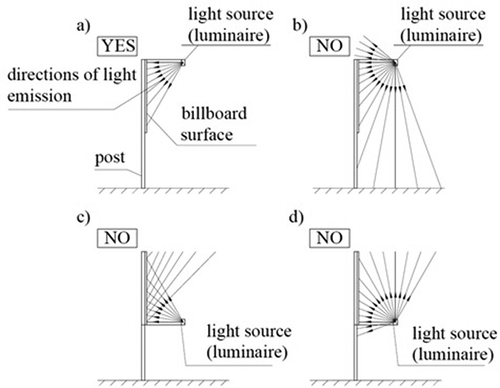 Fig. 13. Examples of mounting a luminaire to illuminate an advertising medium