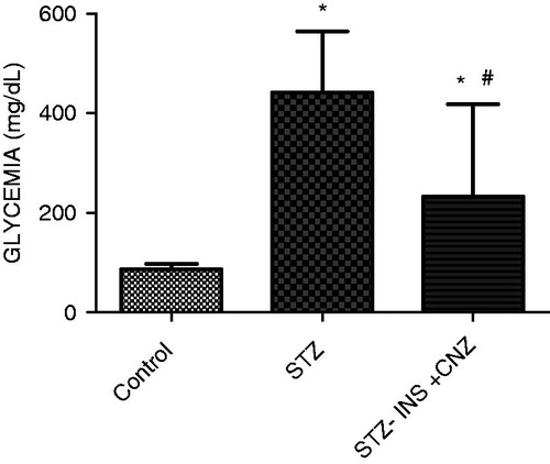 Figure 2.  Glycemia from STZ-induced diabetic rats subjected to FST not treated (STZ) and treated with insulin plus CNZ (STZ − INS + CNZ) (n = 11–12) and controls (n = 8). Data represent mean ± S.D. *p < 0.05 compared to the control group; #p < 0.05 compared to the STZ group (ANOVA followed by the Duncan test).