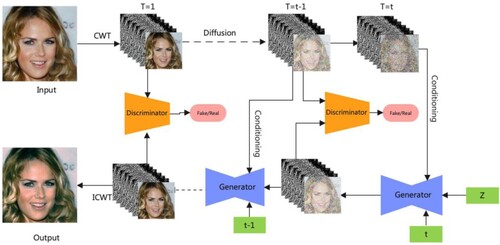 Figure 2. Contour wavelet diffusion network.