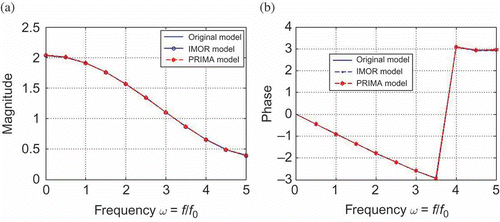 Figure 19. Frequency response and its error. (a) Frequency response, (b) phase response.