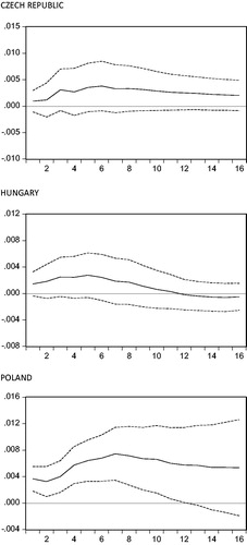 Figure A4. Impulse responses of Y to structural one s.d. shock in G ± 2 s.e., model with direct taxes, k = 4 lags.