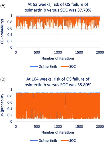 Figure 6. Iterations that show risk of efficacy failure in overall survival (OS) for osimertinib versus standard of care (SOC).