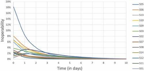 Figure 4. Inoperability results for combined critical infrastructure disruptions (Baseline scenario).